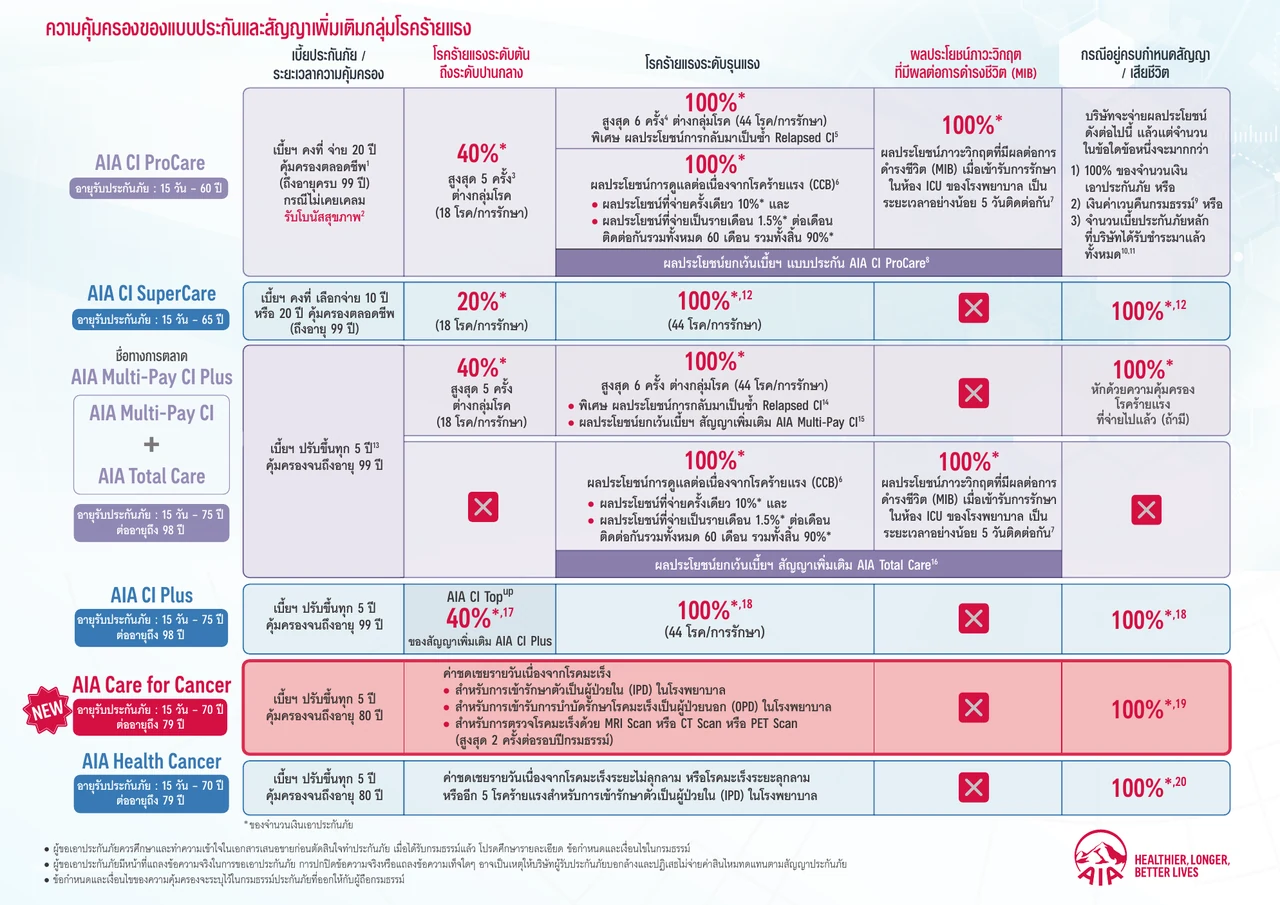 เปรียบเทียบประกันโรคร้ายแรง AIA 2026