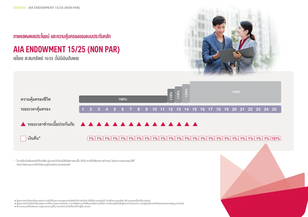 แผนภาพแสดงผลประโยชน์และความคุ้มครอง ประกันสะสมทรัพย์ AIA Endowment 15ปี คุ้มครอง 25ปี