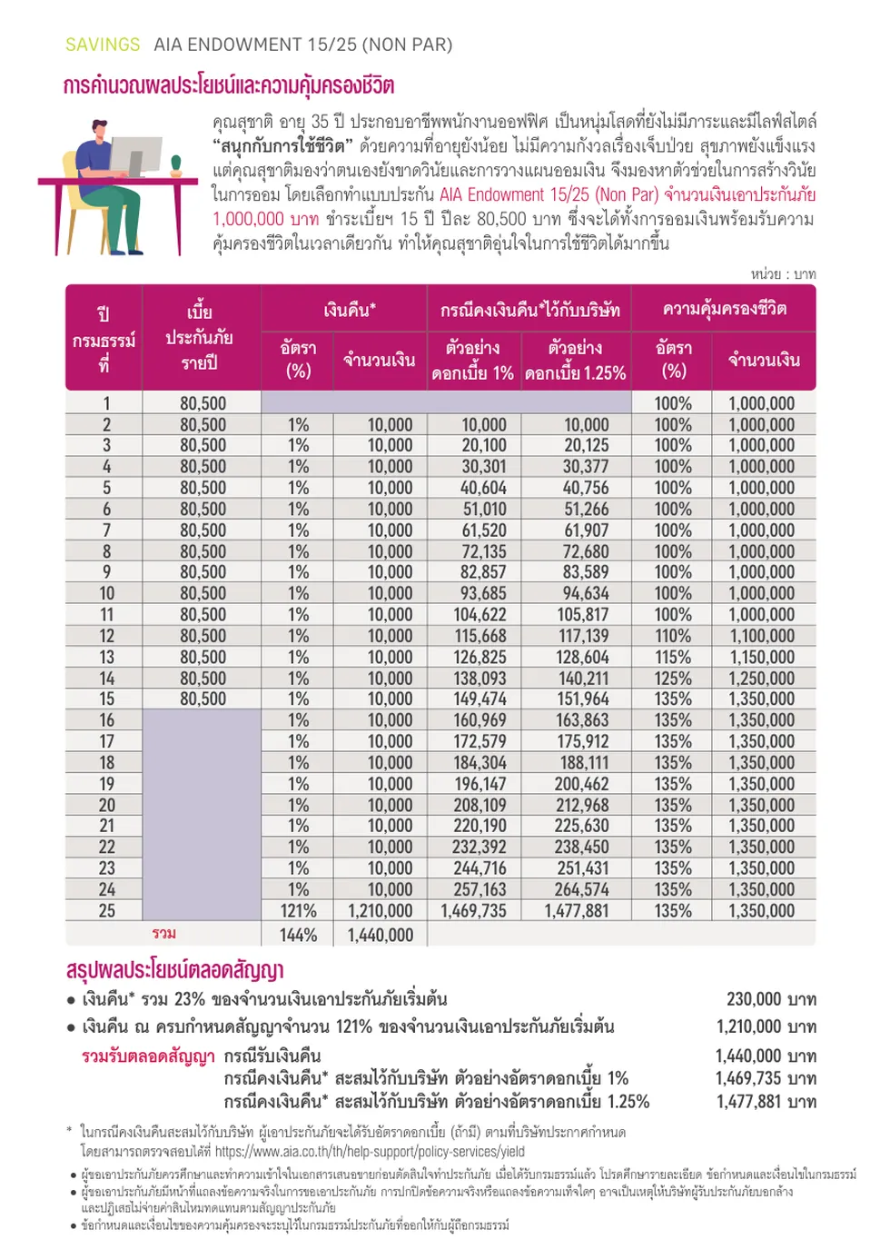 ตารางตัวอย่างการคำนวณเงินคืนและผลประโยชน์ ประกันสะสมทรัพย์ AIA Endowment 15ปี คุ้มครอง 25ปี