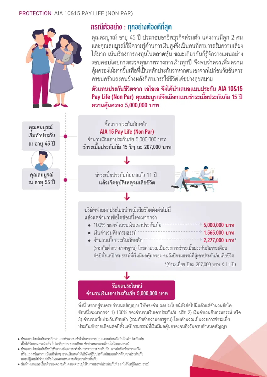 กรณีตัวอย่าง คุณสมบูรณ์ ประกันชีวิต AIA 15 PayLife (NonPar)