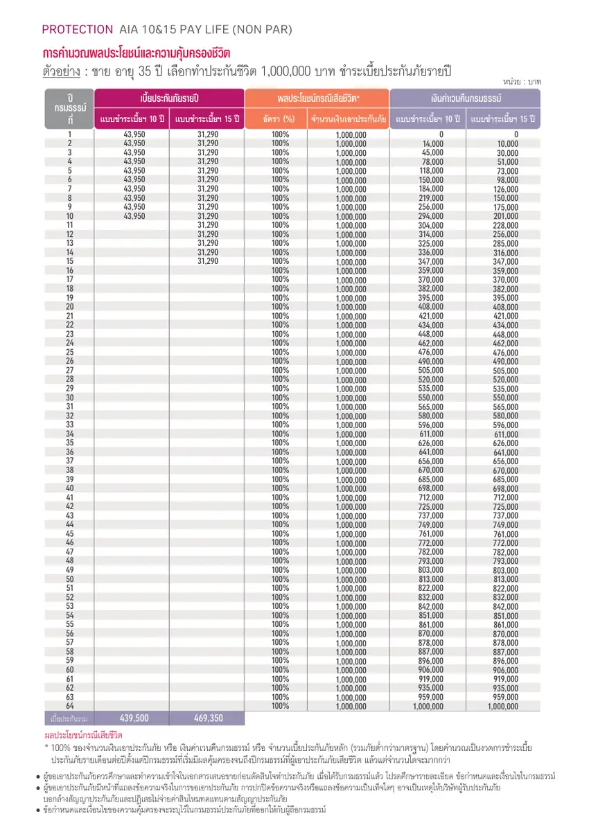 ตารางคำนวณผลประโยชน์และความคุ้มครองชีวิต AIA 10&15 PayLife (NonPar)