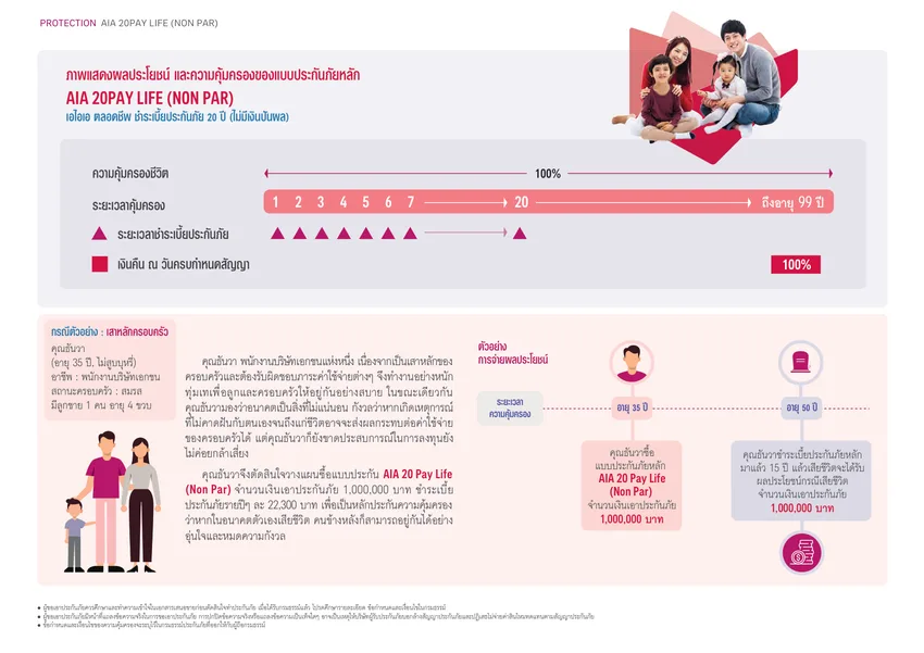 ภาพแสดงผลประโยชน์และความคุ้มครอง คุณธันวา ประกันชีวิต AIA 20Pay Life (NonPar)