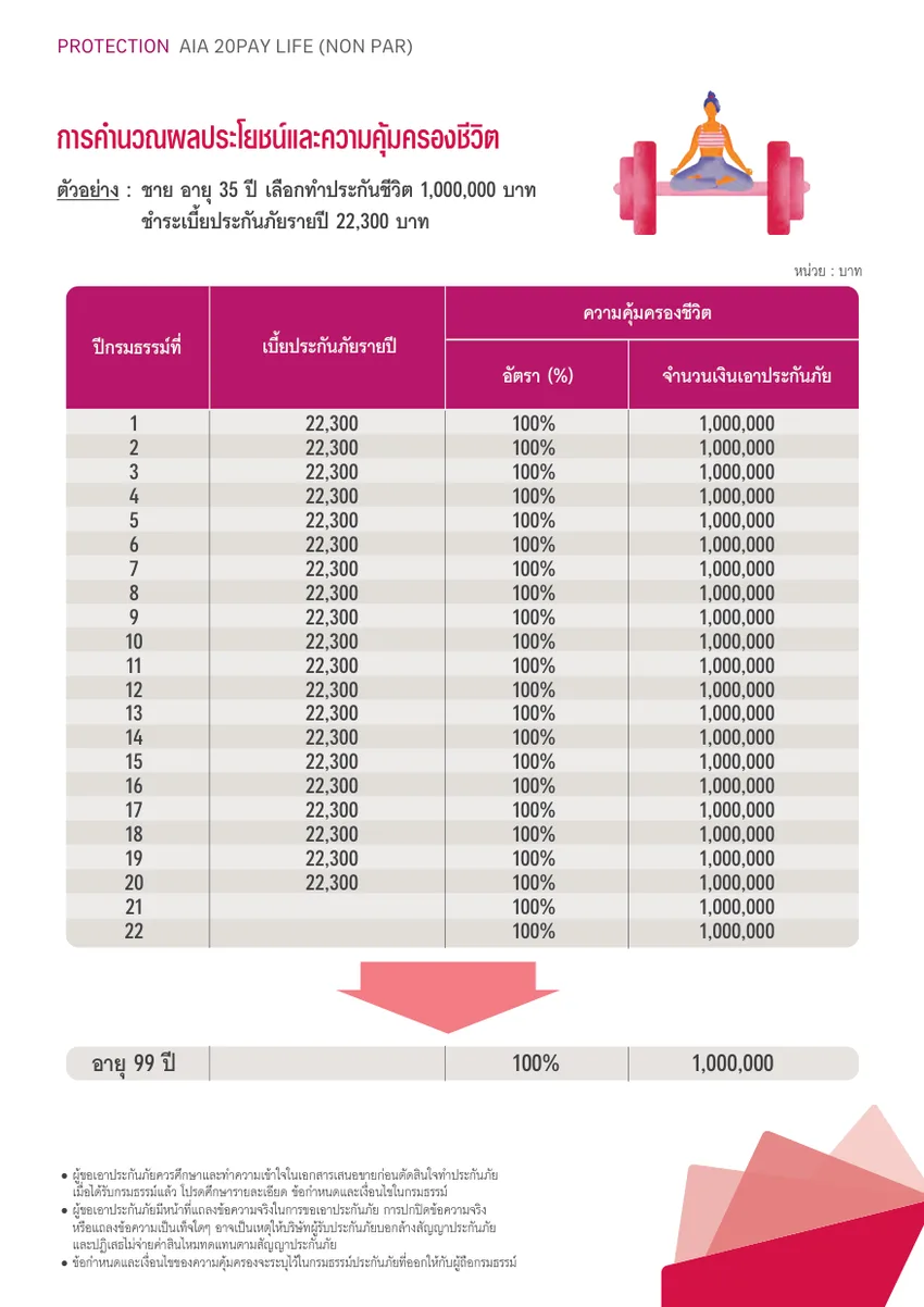 ตารางคำนวณผลประโยชน์และความคุ้มครองชีวิต AIA 20Pay Life (NonPar)