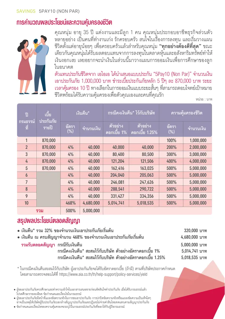 ตารางการคำนวณผลประโยชน์ AIA 5Pay10
