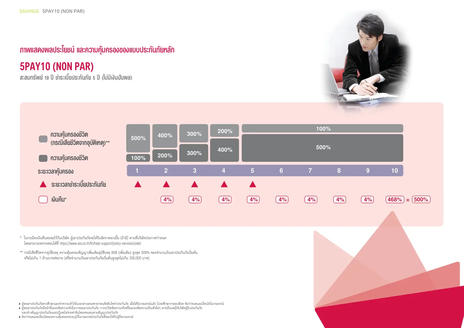 ภาพแสดงผลประโยชน์และความคุ้มครองชีวิต AIA 5Pay10