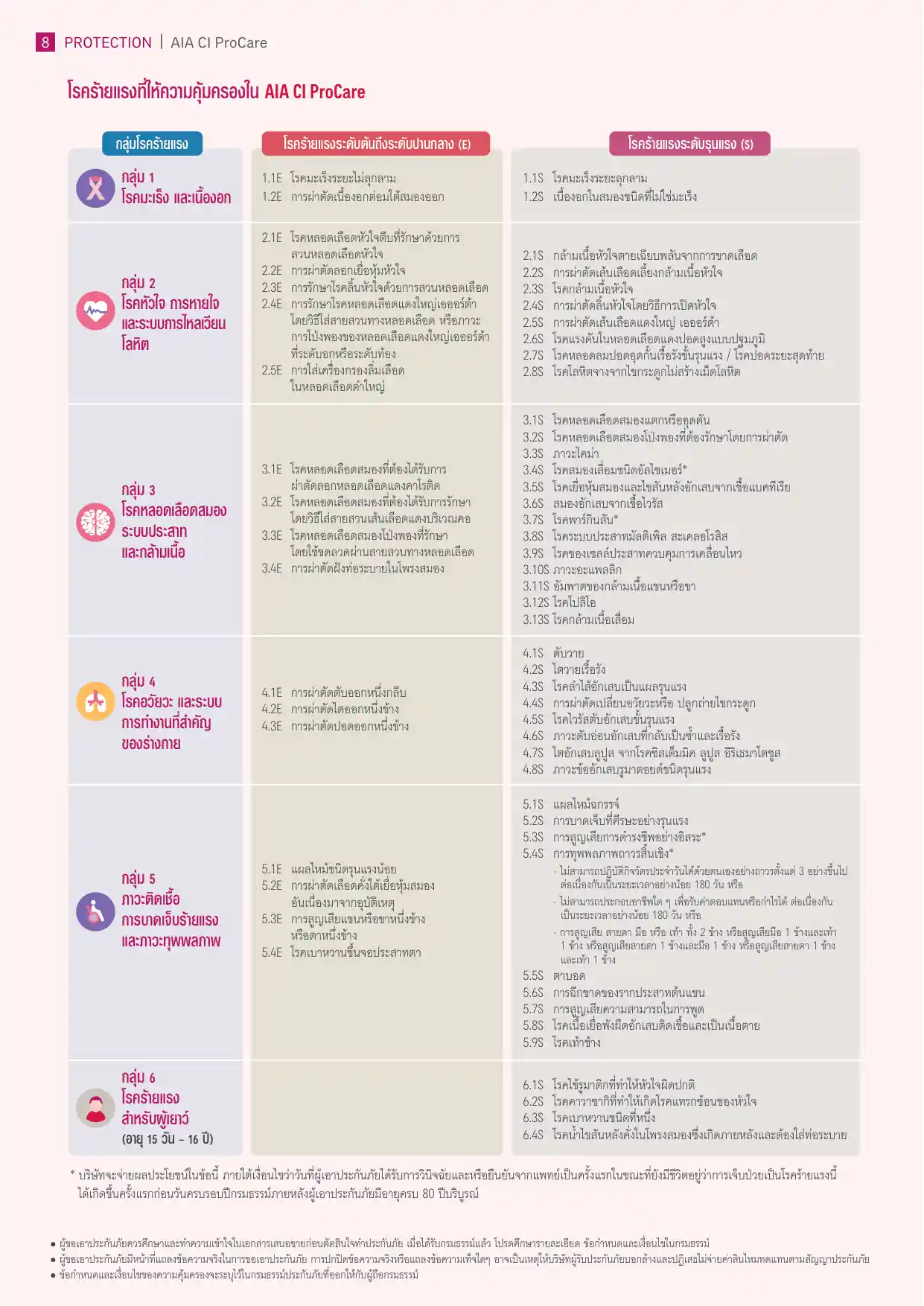 ตาราง 62 โรคร้ายแรงที่คุ้มครองในประกัน AIA CI ProCare