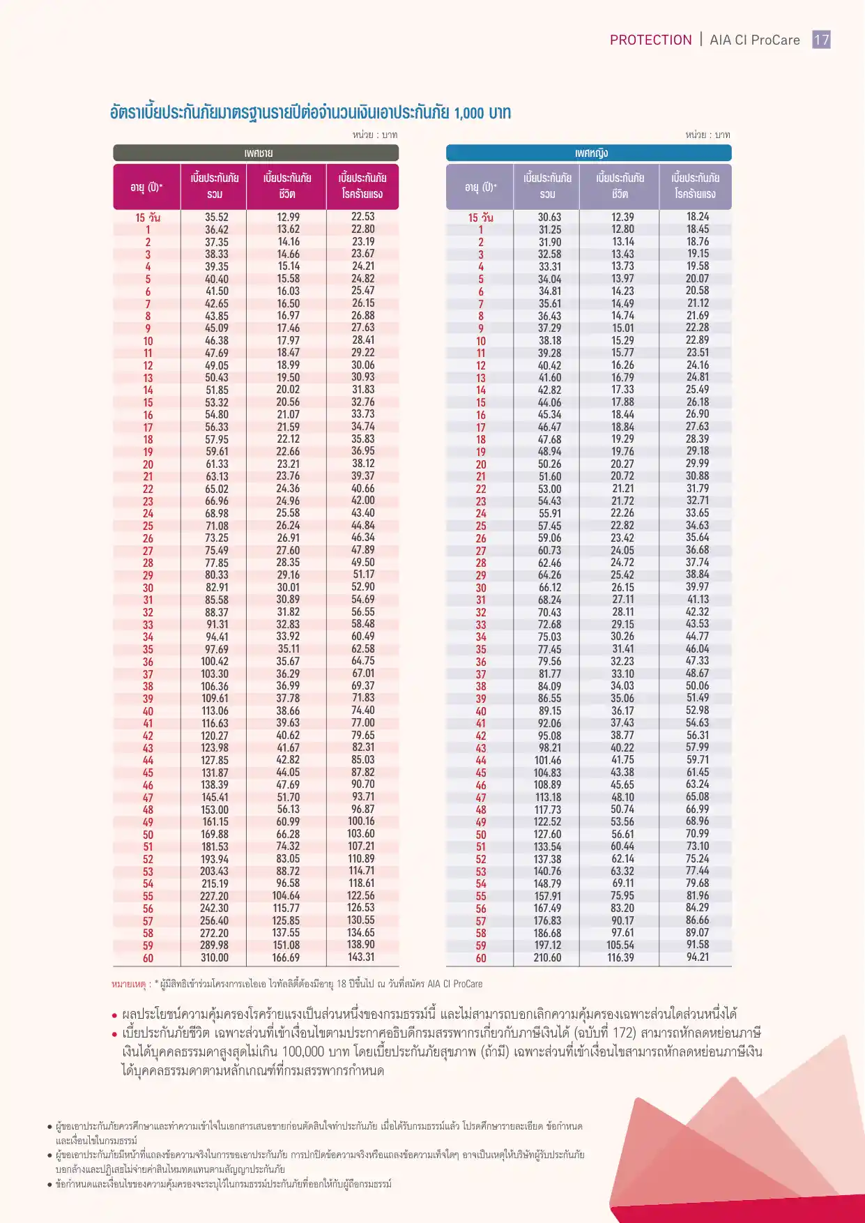 ตารางอัตราเบี้ยประกันภัยมาตรฐานรายปี AIA CI ProCare