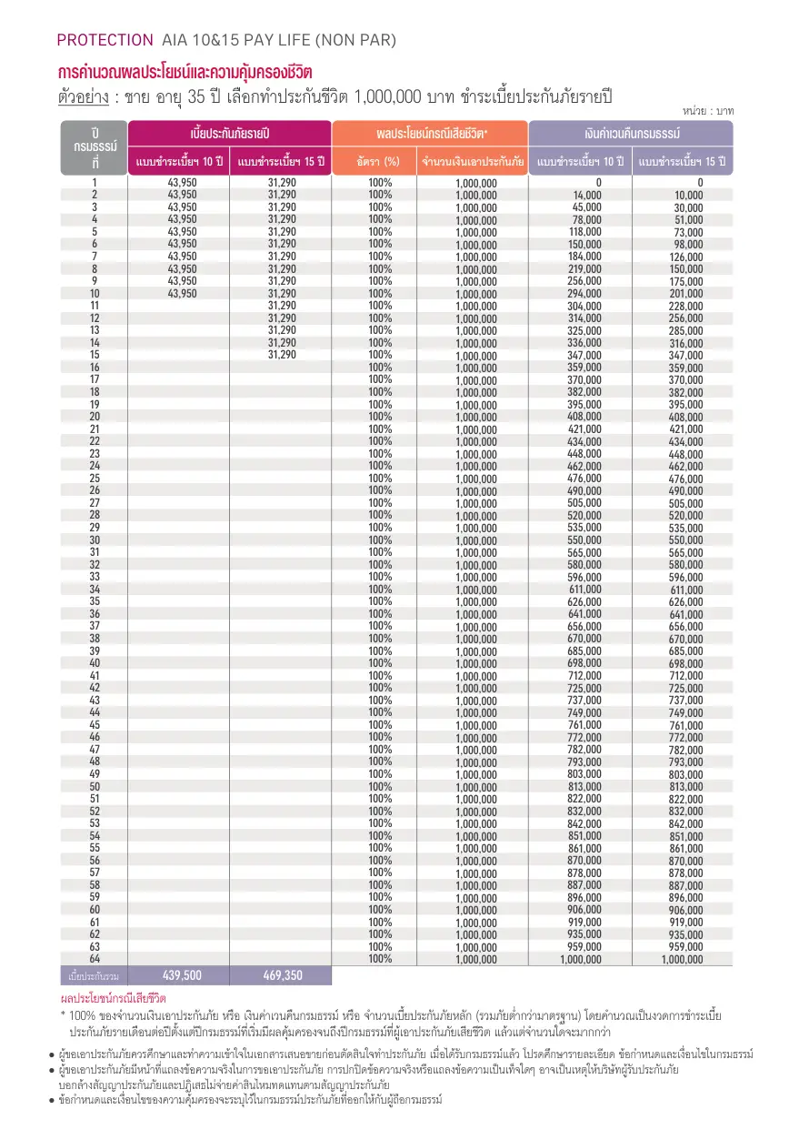 ตารางอัตราเบี้ยประกันภัยมาตรฐานรายปี AIA CI SuperCare