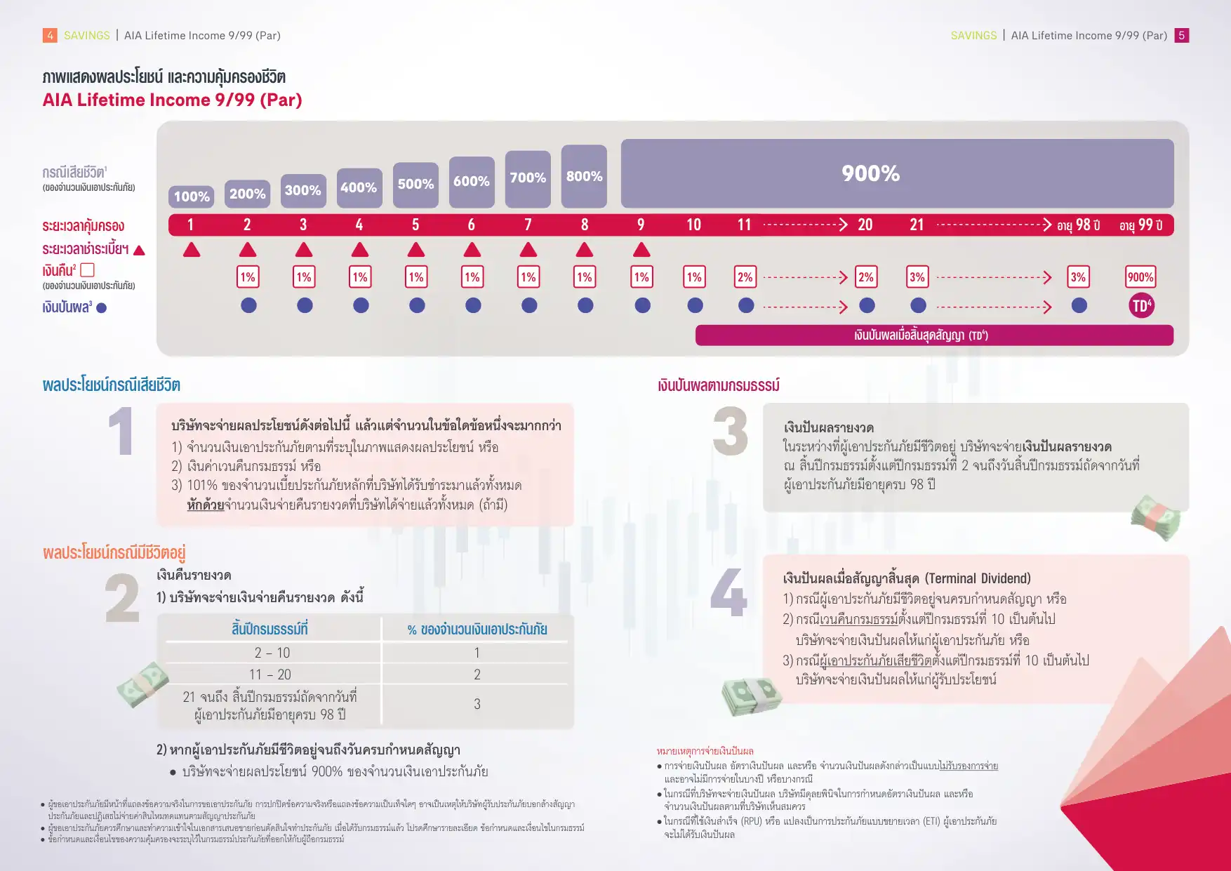 แผนผังการจ่ายเงินคืนและผลประโยชน์ประกันสะสมทรัพย์ AIA LifeTime Income 9/99