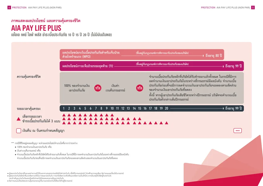 ภาพแสดงผลประโยชน์และความคุ้มครองชีวิต AIA PayLife Plus (NonPar)