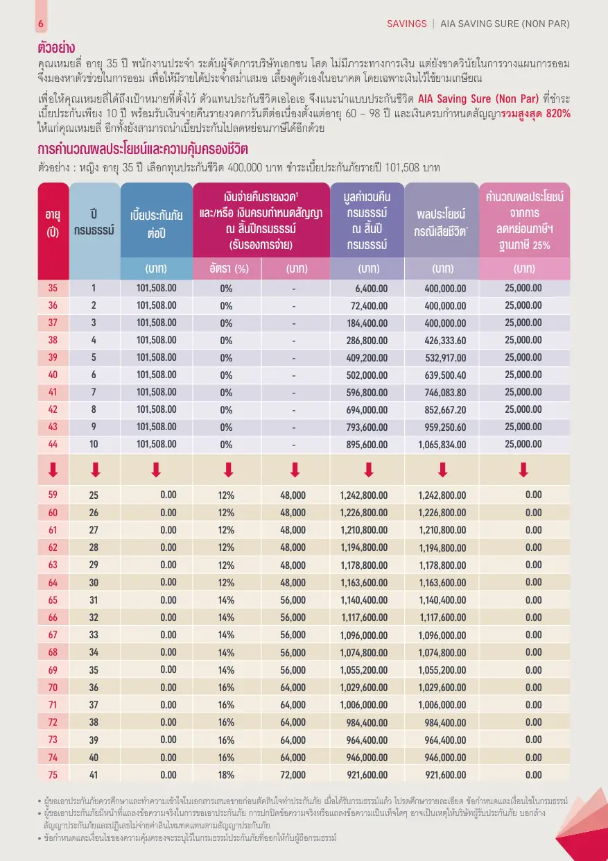 ตัวอย่างการคำนวณผลประโยชน์และความคุ้มครอง AIA SavingSure