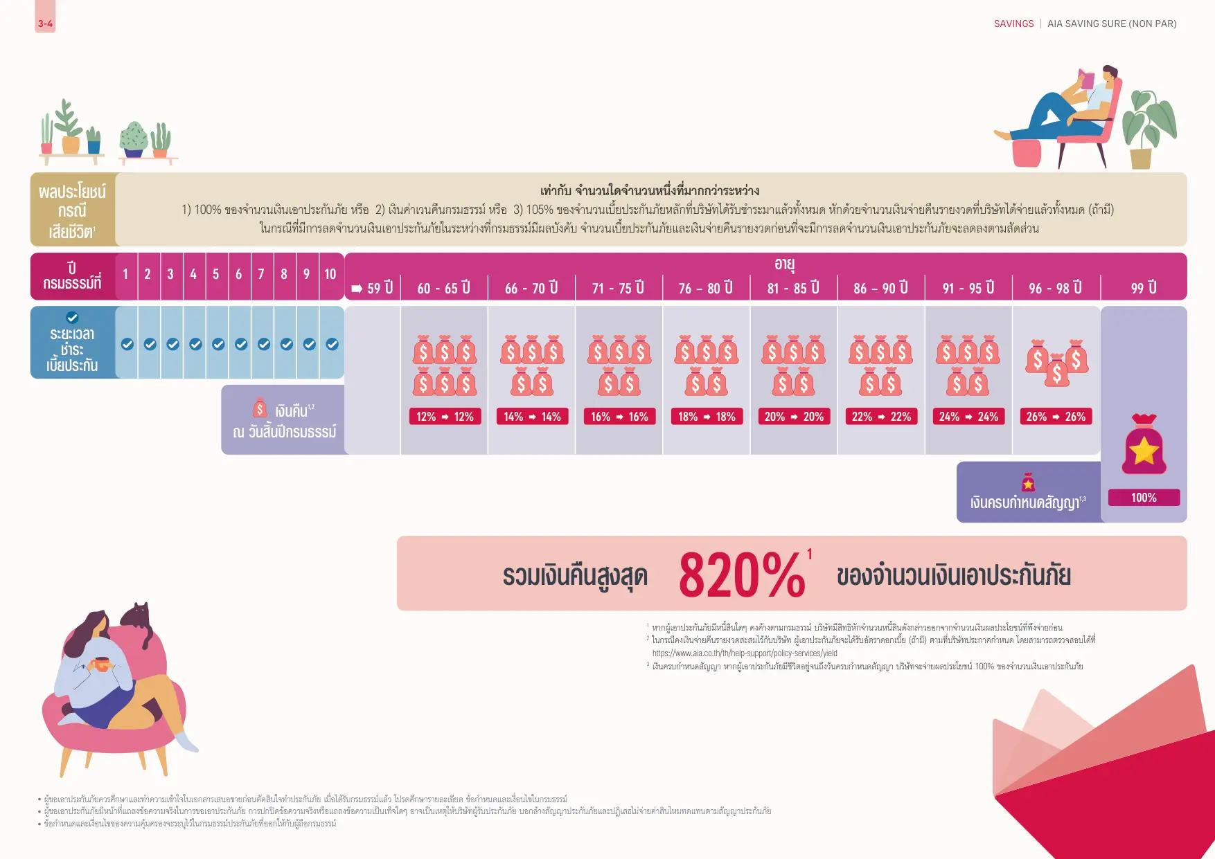แผนผังการจ่ายเงินคืนและผลประโยชน์รวมสูงสุด 820% AIA SavingSure
