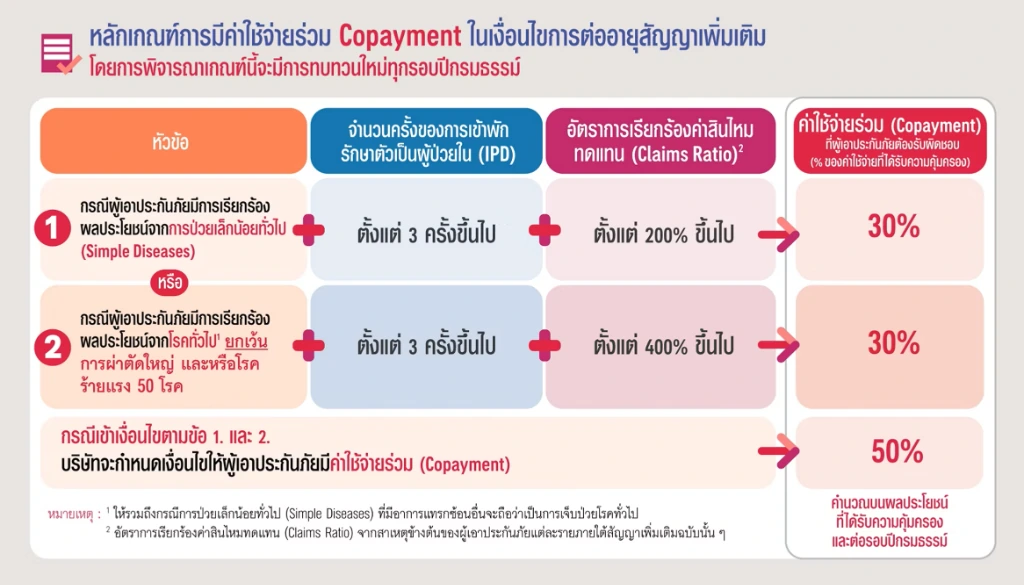 copayment ประกันสุขภาพ ตารางหลักเกณฑ์เงื่อนไขร่วมจ่าย 3 กรณี และ simple diseases 2568